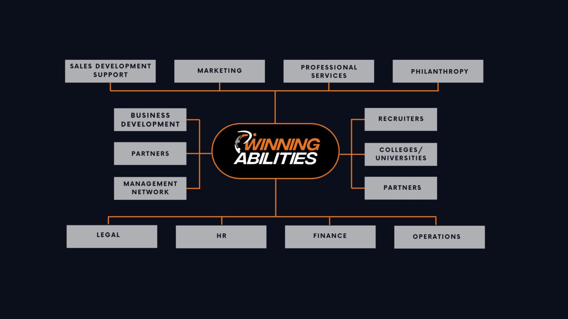 Winning Abilities company organizational chart.